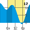 Dupont Wharf tide chart for Wednesday, April 12, 2023