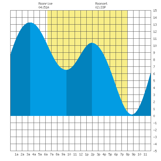 Dupont Wharf tide chart for Saturday, April 15, 2023