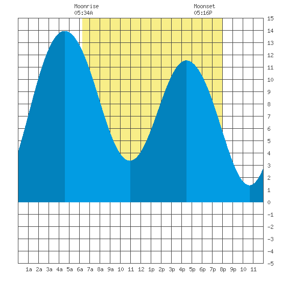 Dupont Wharf tide chart for Monday, April 17, 2023