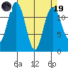 Dupont Wharf tide chart for Wednesday, April 19, 2023