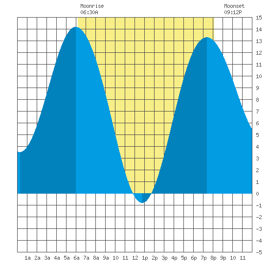 Dupont Wharf tide chart for Thursday, April 20, 2023