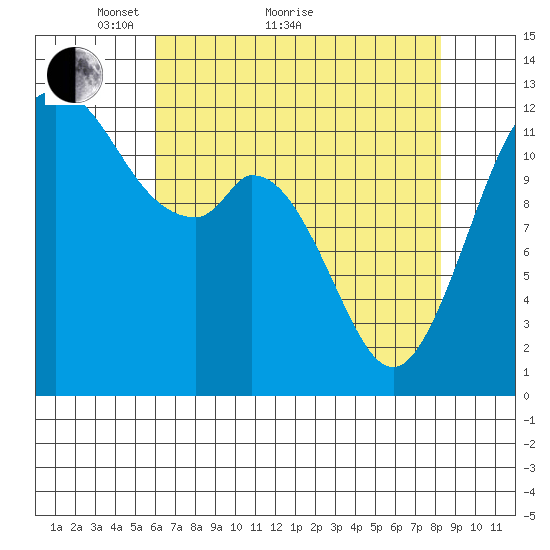 Dupont Wharf tide chart for Thursday, April 27, 2023