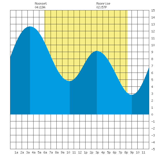 Dupont Wharf tide chart for Sunday, April 30, 2023