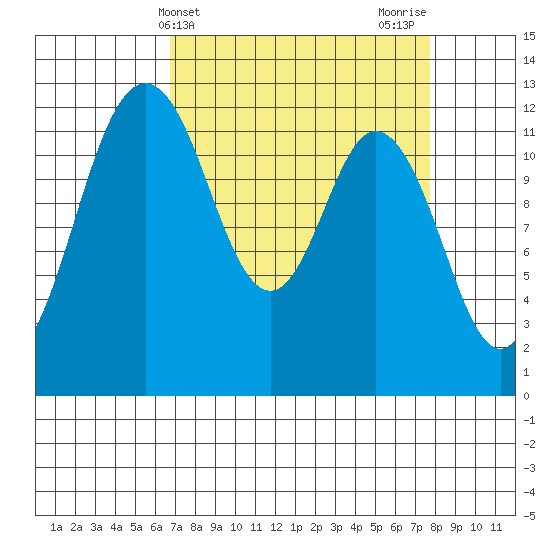 Dupont Wharf tide chart for Monday, April 3, 2023