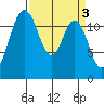 Dupont Wharf tide chart for Monday, April 3, 2023