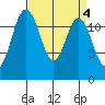Dupont Wharf tide chart for Tuesday, April 4, 2023