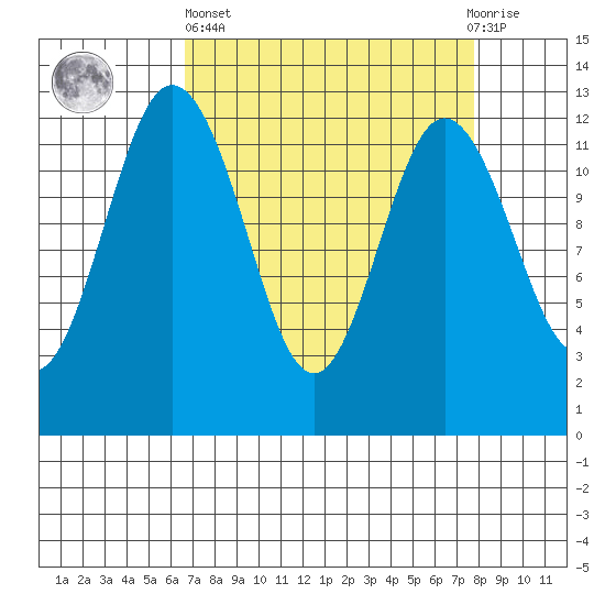 Dupont Wharf tide chart for Wednesday, April 5, 2023