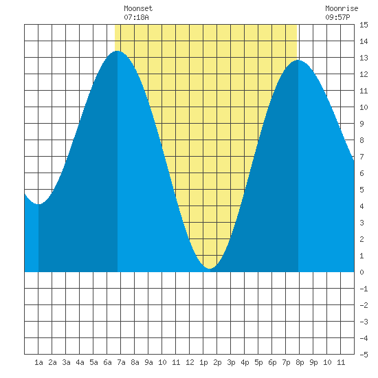 Dupont Wharf tide chart for Friday, April 7, 2023