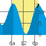 Dupont Wharf tide chart for Friday, April 7, 2023