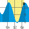 Dupont Wharf tide chart for Saturday, April 8, 2023
