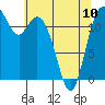 Dupont Wharf tide chart for Wednesday, May 10, 2023