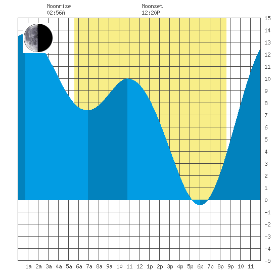 Dupont Wharf tide chart for Friday, May 12, 2023