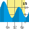 Dupont Wharf tide chart for Monday, May 15, 2023