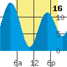 Dupont Wharf tide chart for Tuesday, May 16, 2023