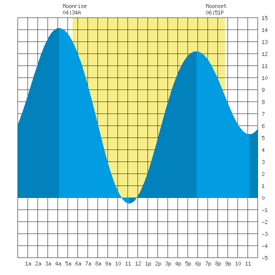 Dupont Wharf tide chart for Wednesday, May 17, 2023