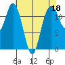 Dupont Wharf tide chart for Thursday, May 18, 2023