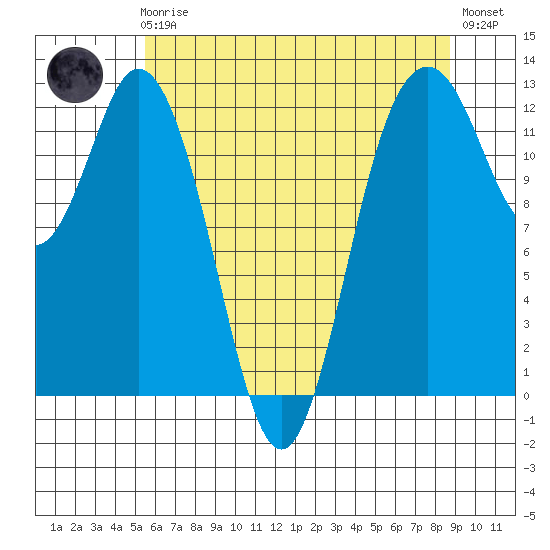 Dupont Wharf tide chart for Friday, May 19, 2023