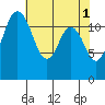 Dupont Wharf tide chart for Monday, May 1, 2023
