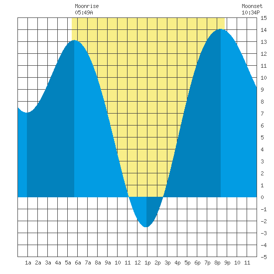 Dupont Wharf tide chart for Saturday, May 20, 2023