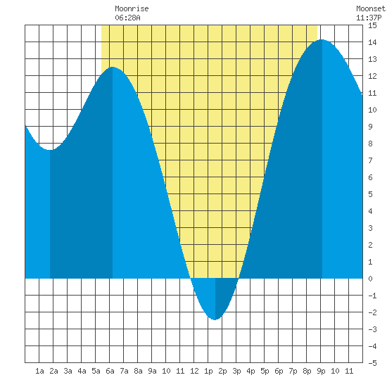 Dupont Wharf tide chart for Sunday, May 21, 2023
