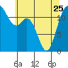 Dupont Wharf tide chart for Thursday, May 25, 2023
