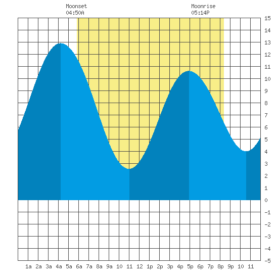 Dupont Wharf tide chart for Tuesday, May 2, 2023