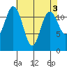 Dupont Wharf tide chart for Wednesday, May 3, 2023