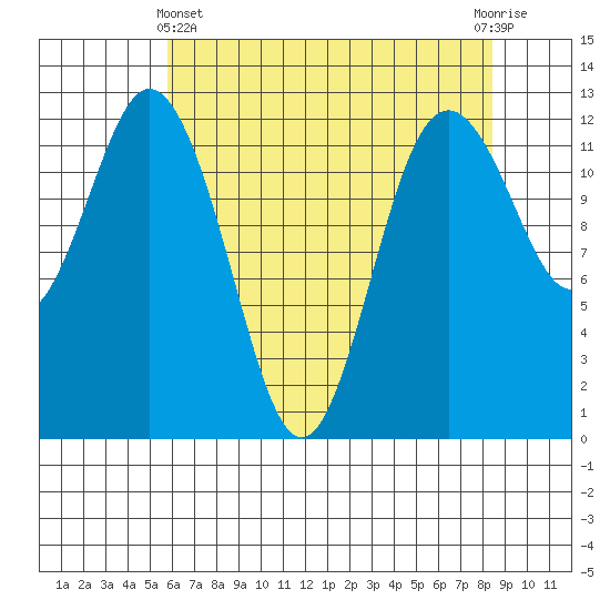Dupont Wharf tide chart for Thursday, May 4, 2023