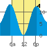 Dupont Wharf tide chart for Thursday, May 4, 2023