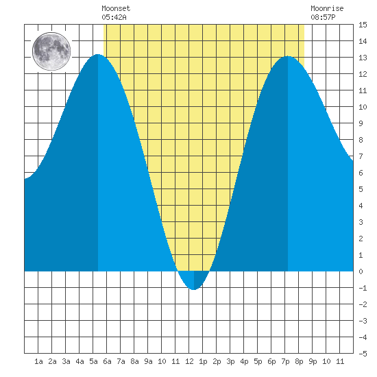 Dupont Wharf tide chart for Friday, May 5, 2023