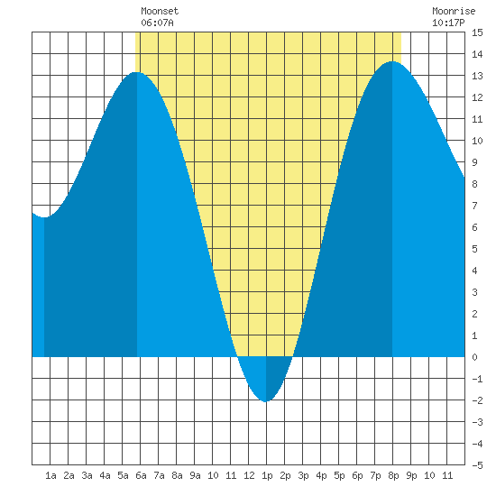 Dupont Wharf tide chart for Saturday, May 6, 2023
