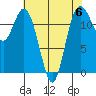 Dupont Wharf tide chart for Saturday, May 6, 2023