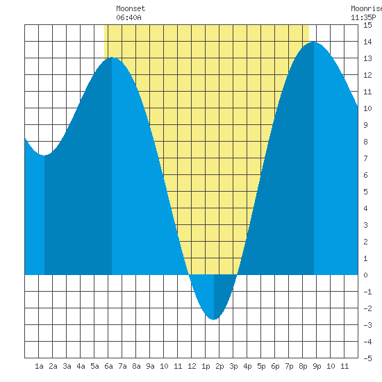 Dupont Wharf tide chart for Sunday, May 7, 2023