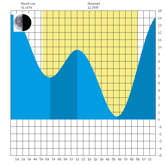 Dupont Wharf tide chart for Saturday, June 10, 2023