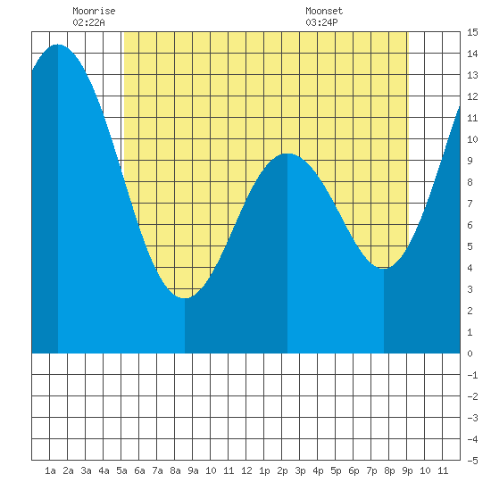 Dupont Wharf tide chart for Monday, June 12, 2023