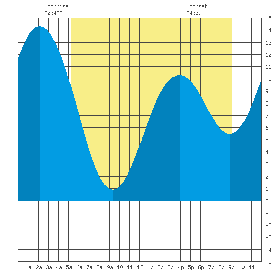 Dupont Wharf tide chart for Tuesday, June 13, 2023
