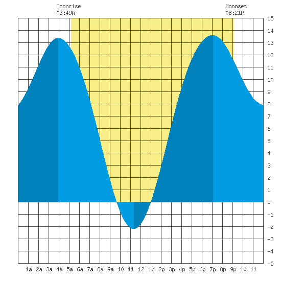 Dupont Wharf tide chart for Friday, June 16, 2023