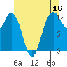 Dupont Wharf tide chart for Friday, June 16, 2023