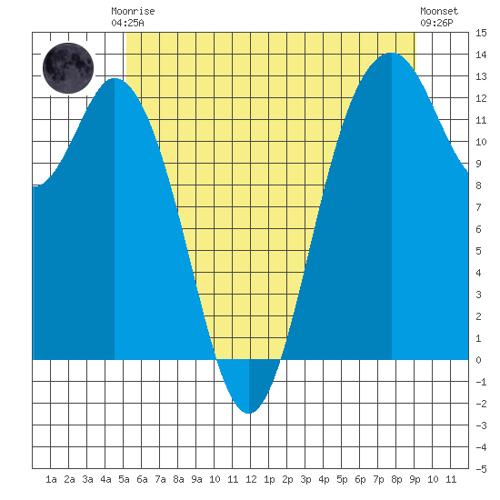 Dupont Wharf tide chart for Saturday, June 17, 2023