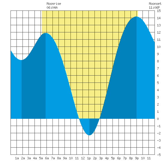 Dupont Wharf tide chart for Monday, June 19, 2023