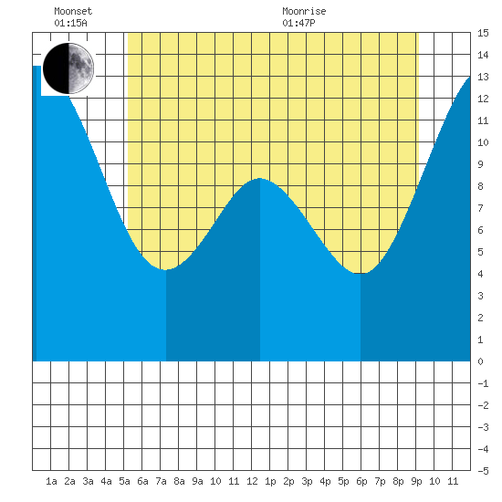 Dupont Wharf tide chart for Monday, June 26, 2023