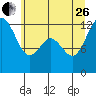 Dupont Wharf tide chart for Monday, June 26, 2023