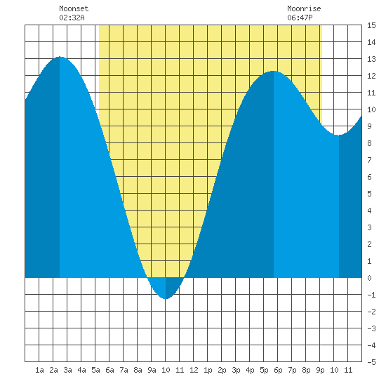 Dupont Wharf tide chart for Friday, June 30, 2023