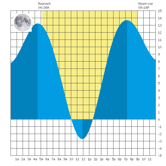 Dupont Wharf tide chart for Saturday, June 3, 2023