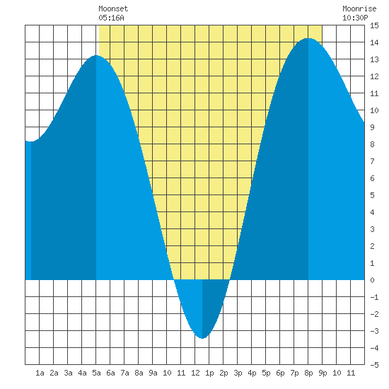Dupont Wharf tide chart for Sunday, June 4, 2023