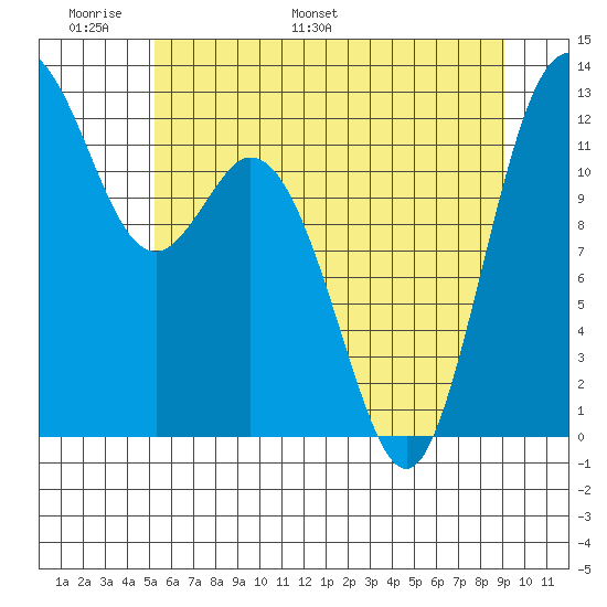 Dupont Wharf tide chart for Friday, June 9, 2023