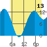 Dupont Wharf tide chart for Thursday, July 13, 2023