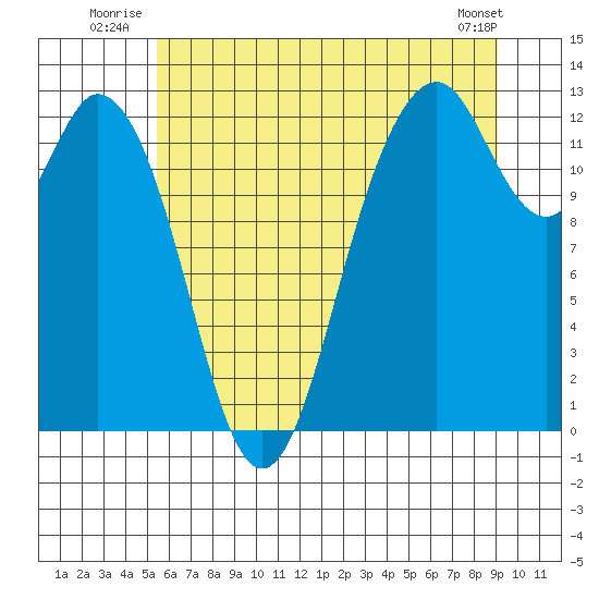 Dupont Wharf tide chart for Friday, July 14, 2023