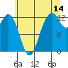 Dupont Wharf tide chart for Friday, July 14, 2023