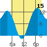 Dupont Wharf tide chart for Saturday, July 15, 2023